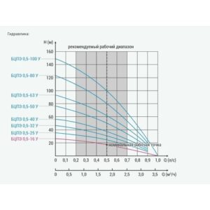 Насос Водолей БЦПЭ 0,5-16У* Россия