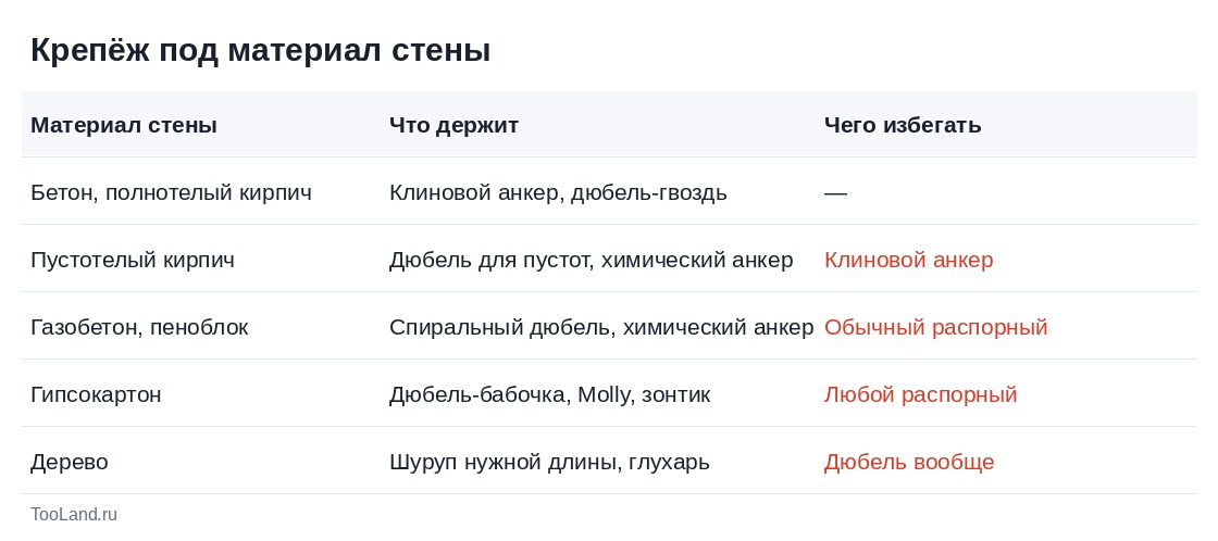 Таблица: какой крепёж держит в бетоне, кирпиче, газобетоне, гипсокартоне
