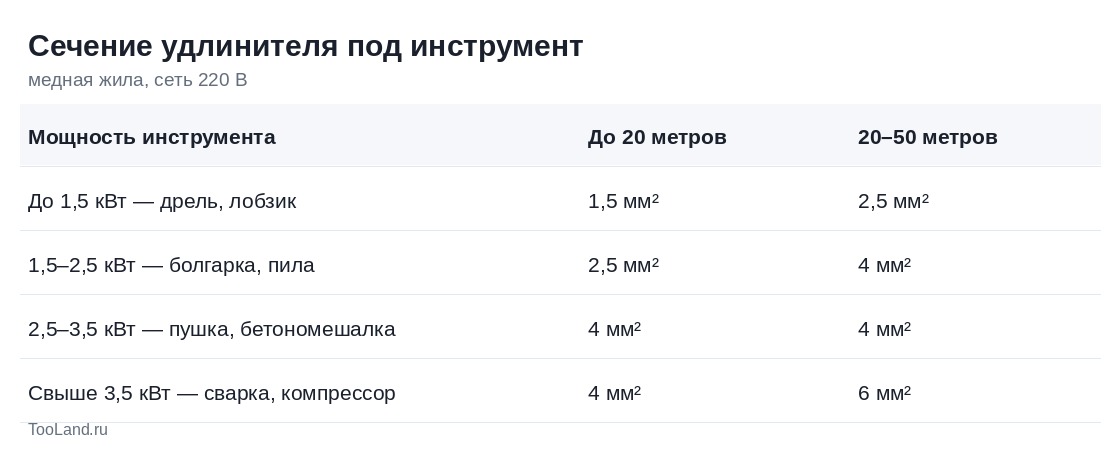 Таблица: какое сечение удлинителя нужно под мощность инструмента и длину